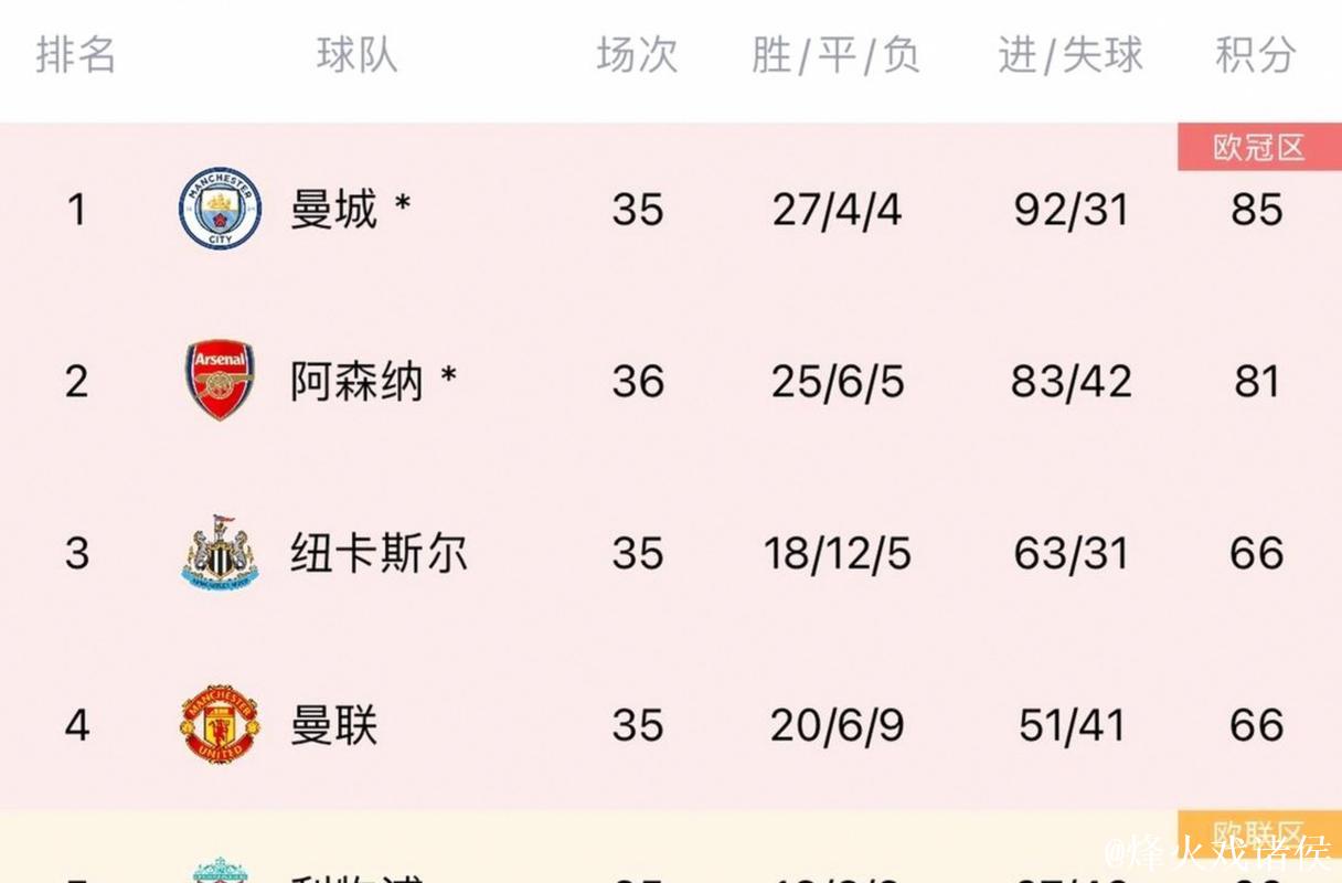 英超夺冠赔率：阿森纳1.44一骑绝尘 曼联升第4